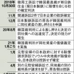 【朗報】韓国、日本企業への賠償訴訟ラッシュ　関係消滅へ